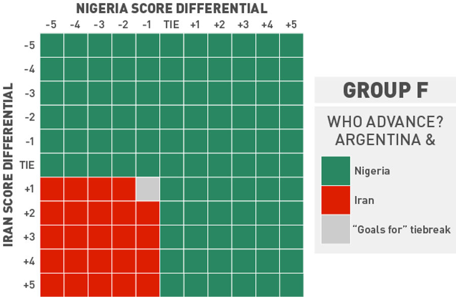 How Either Nigeria Or Iran Can Join Argentina In The Next Round