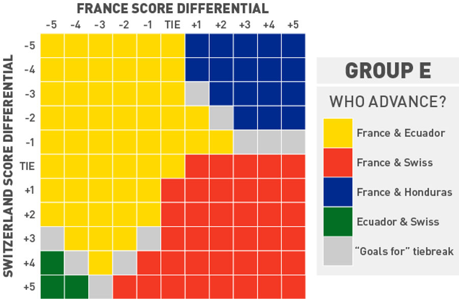 France Look Safe, But The Rest Of Group E Has Everything To Play For