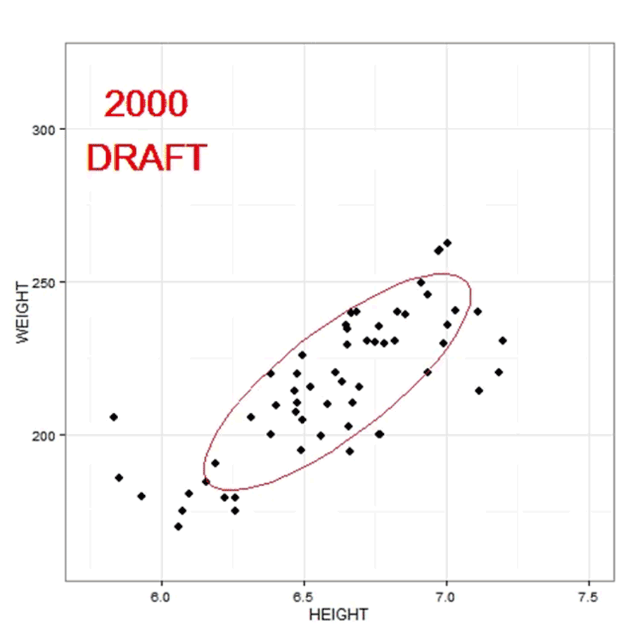 Changes In Player Heights And Weights In The NBA Draft, Year By Year