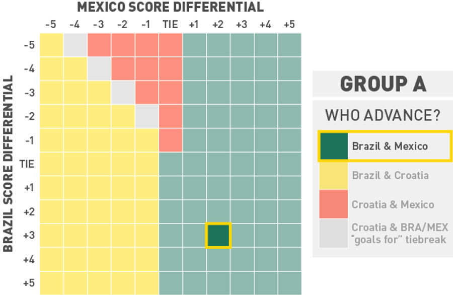 What Every Team In The World Cup Needs To Do To Advance