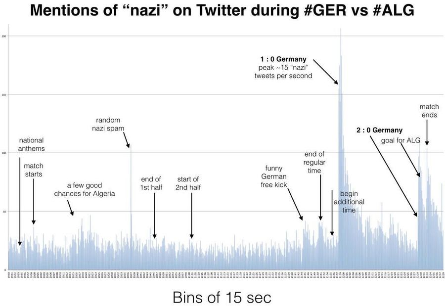 Nazi Insults Spike On Twitter When Germany Plays Other Teams, Too