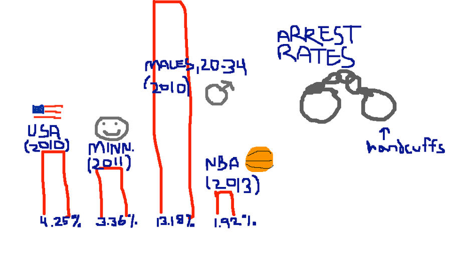 Do NBA Players Really Get Arrested More Than Usual? (No, Stop This)