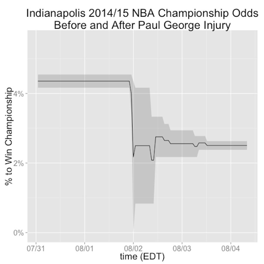 How Much Did Paul George's Injury Affect The Pacers' Title Chances?