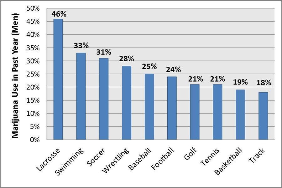Lacrosse Bros Smoke More Weed Than Any Other College Athletes