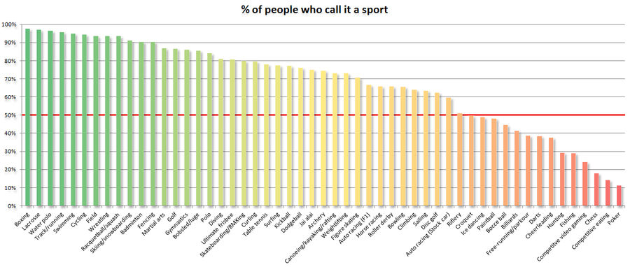 Poll Results: What&#39;s A Sport And What&#39;s Not?