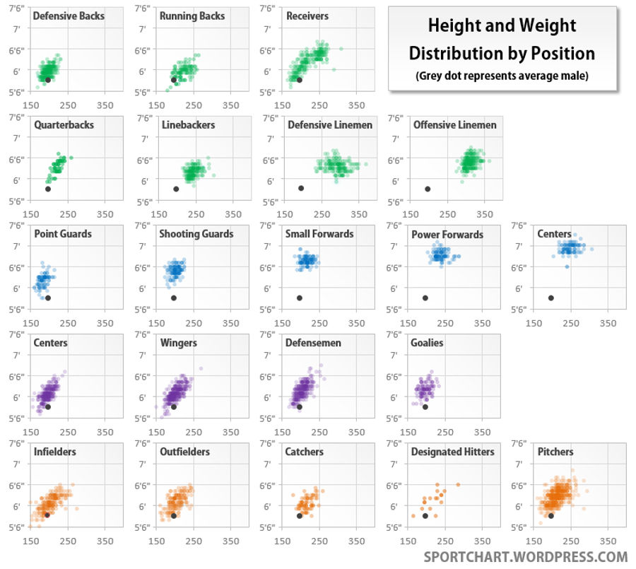 Heights And Weights Of Athletes, By Position, In The "Big Four" Sports