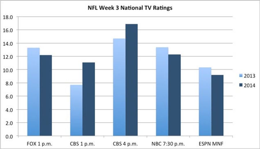 Nope, No One&#39;s Boycotting The NFL
