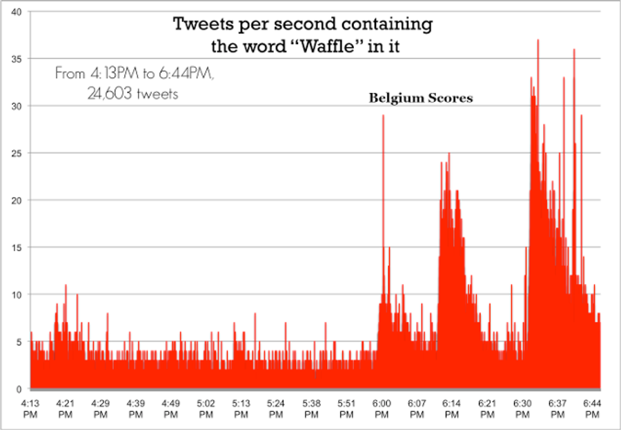 When The USMNT Played Belgium, Twitter Lit Up With Waffle Insults