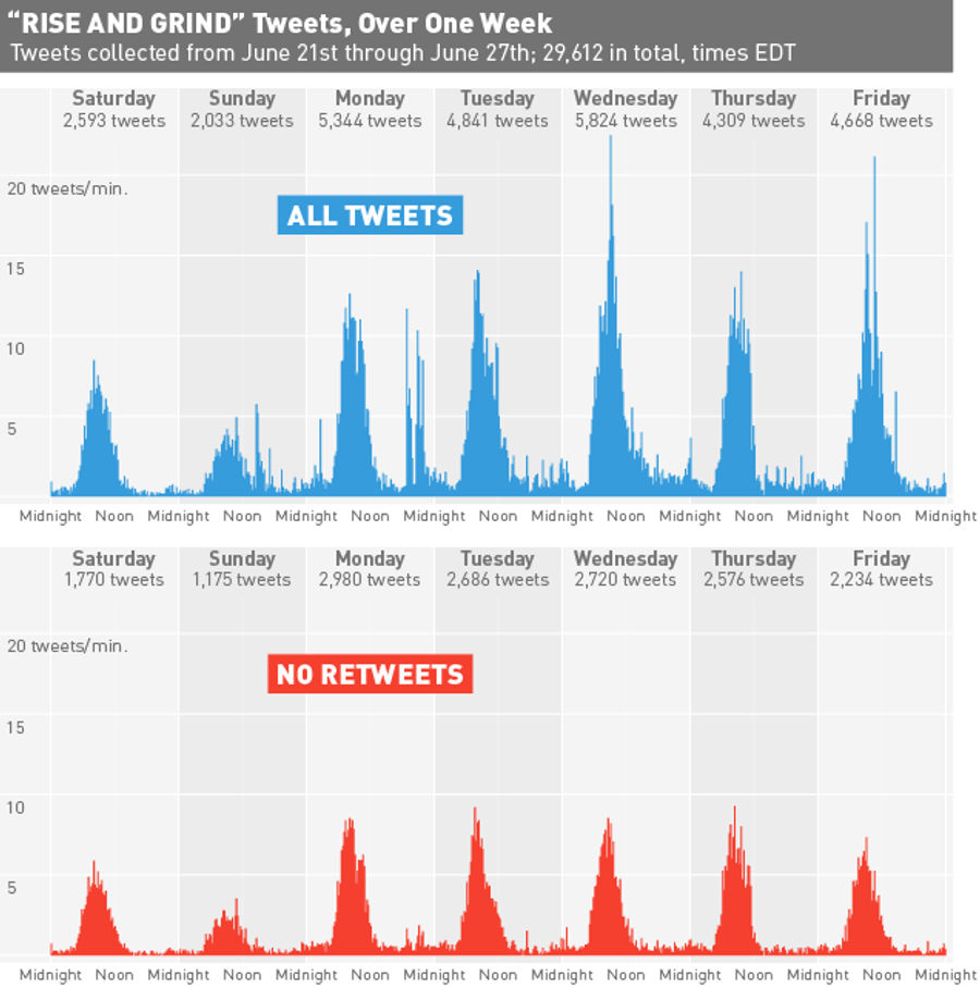 When And Where Do Americans &quot;Rise And Grind&quot;?