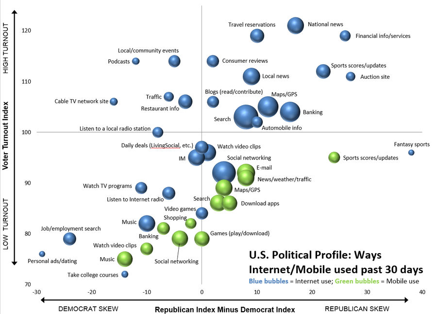 How Do Democrats And Republicans Spend Their Time On The Internet?