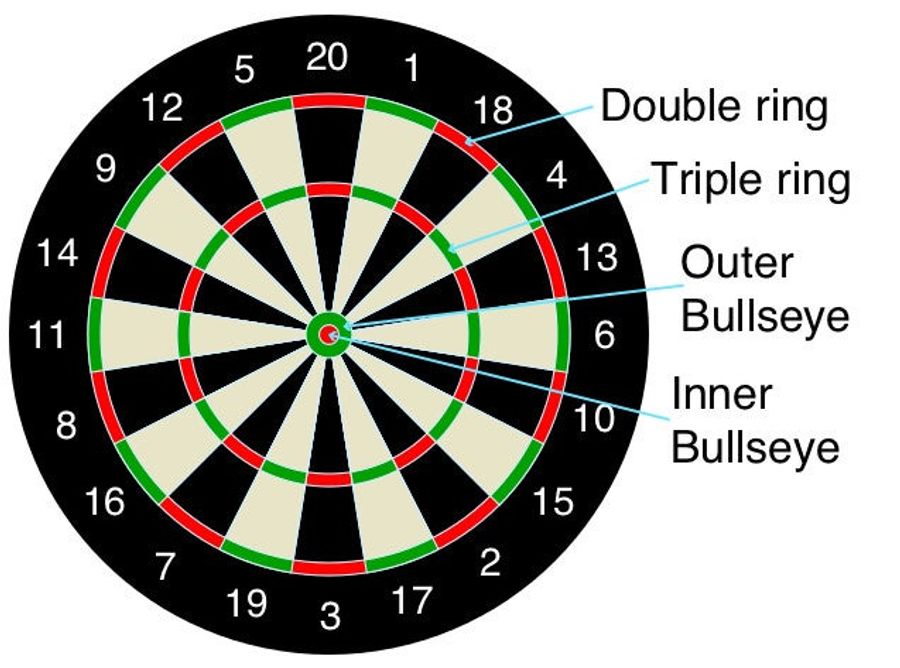 Why Don'T Darts Players Go for Bullseye  