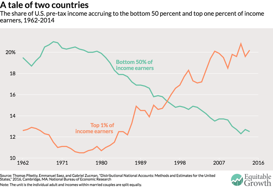 We Are Losing The War On Inequality And It's Not Even Close