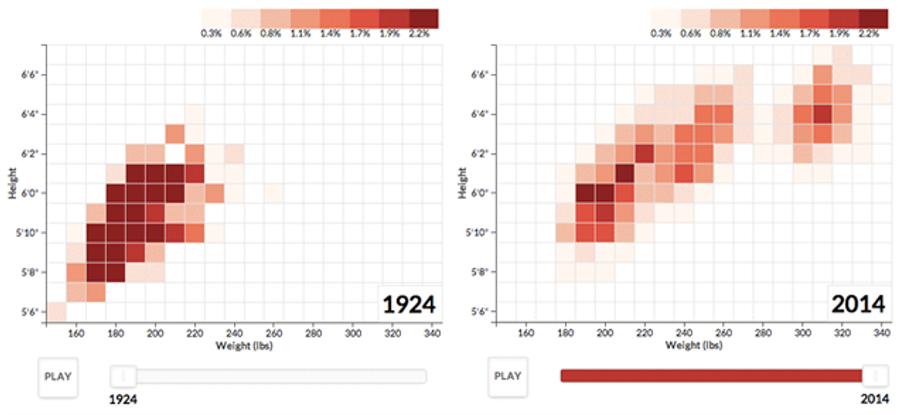 Watch Football Players Get Taller And Heavier Over 90 Years Of The NFL
