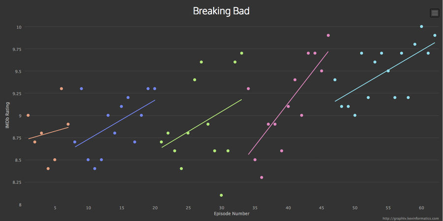 Cool Site Lets You Explore The IMDB Ratings Of Your Favorite TV Shows