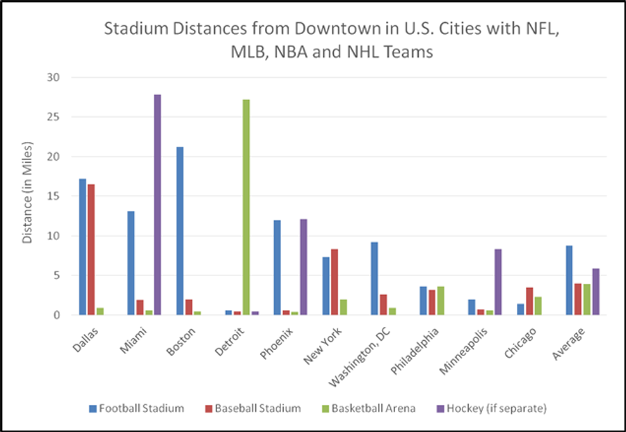 Chart: Stadium Distance From Downtown In Four-Sport Cities
