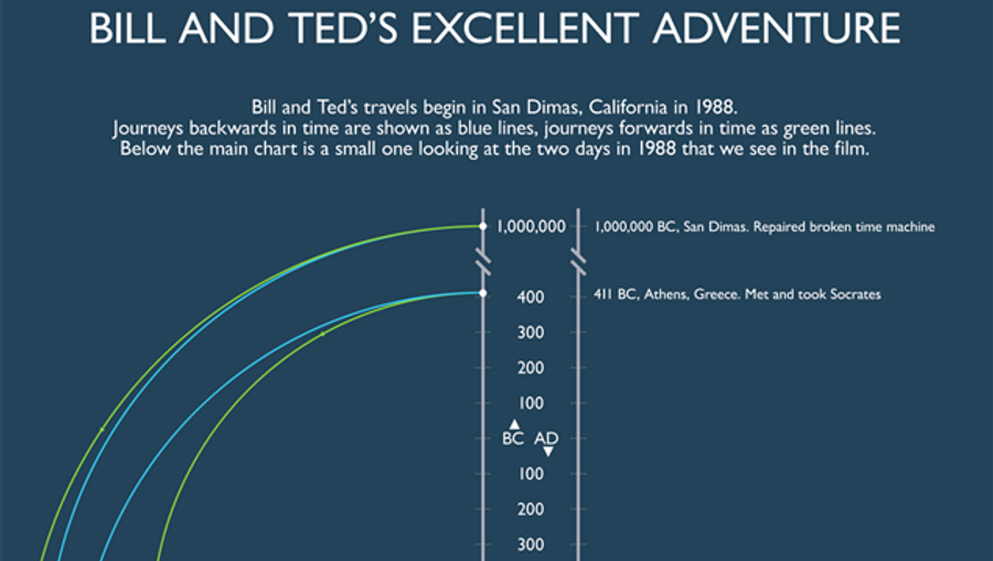 The Time Travel Of <em>Bill And Ted's Excellent Adventure</em>, Visualized