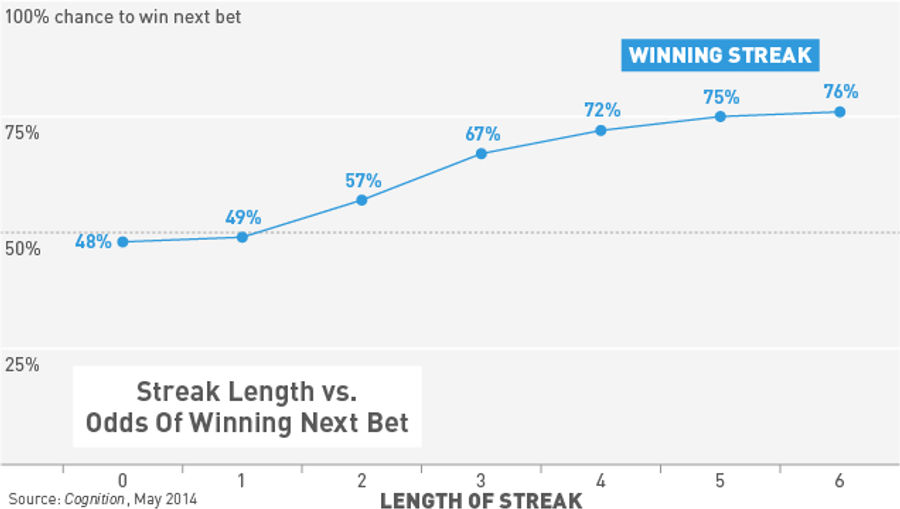 Gambling Hot Streaks Are Actually Real