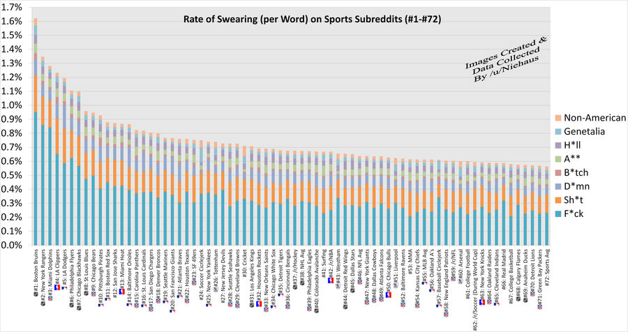 Which Sports Subreddits Curse The Most?