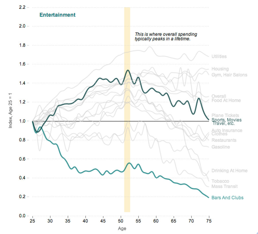 Charts: Your Spending Habits Get Lamer As You Age
