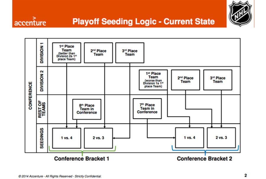 The NHL&#39;s New Playoff Format, As Explained By Highly Paid Consultants