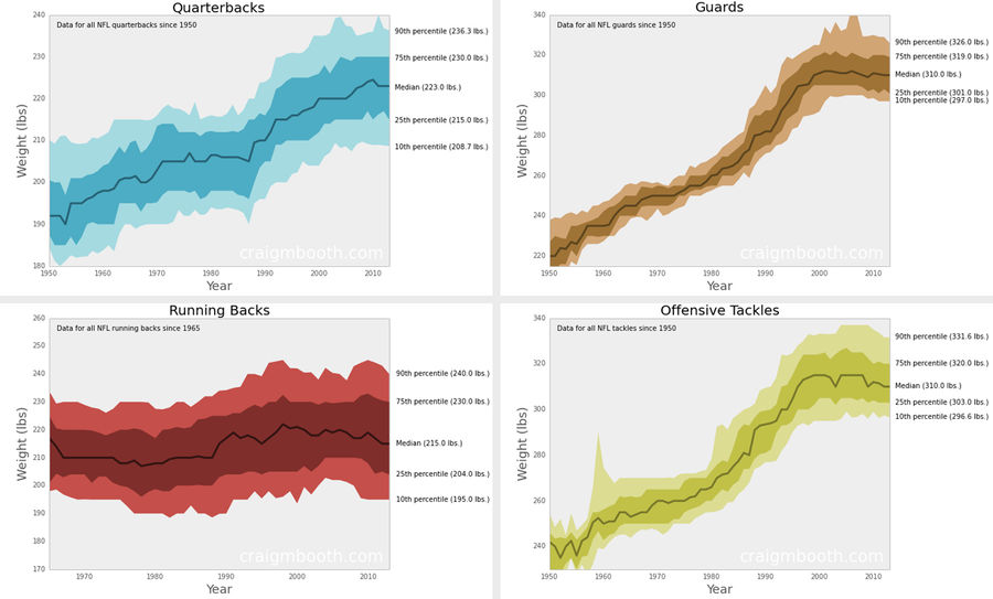 How Have The Weights Of NFL Positions Changed Over Time?