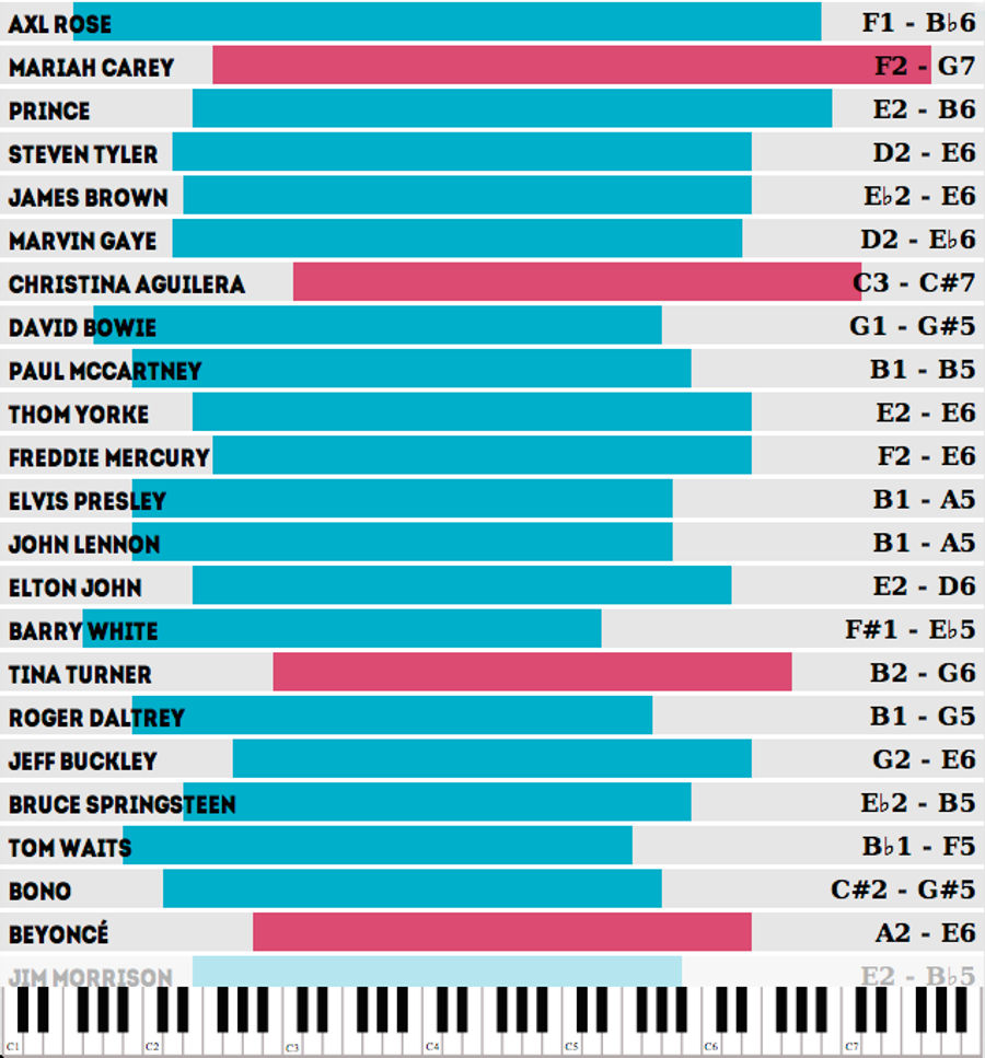 Which Famous Singers Have The Widest Vocal Ranges?