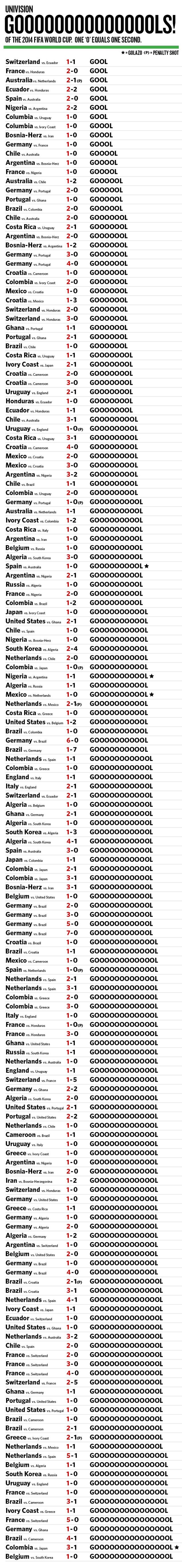 Every Univision ¡GOOOL! Of The World Cup, Ranked By Length