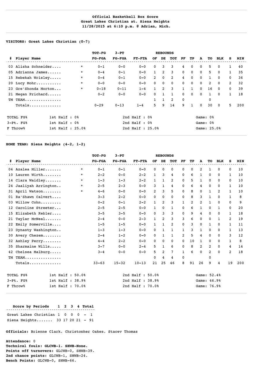 Deadspin Check Out The Box Score Of A College Basketball Game That Had A 91 1 Final Score UPDATE