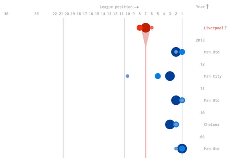 Liverpool Would Have The Biggest Turnaround For A Champion In 29 Years