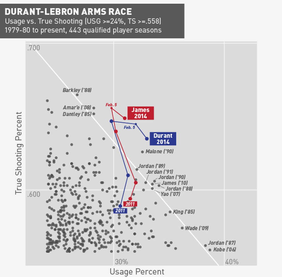 The Durant-LeBron Arms Race: Two Of The Best Seasons Of All Time