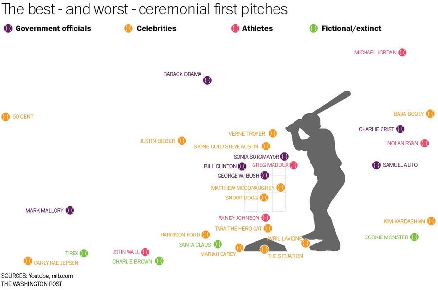 How Did 50 Cent's Attempt Compare With Other Famous First Pitches?