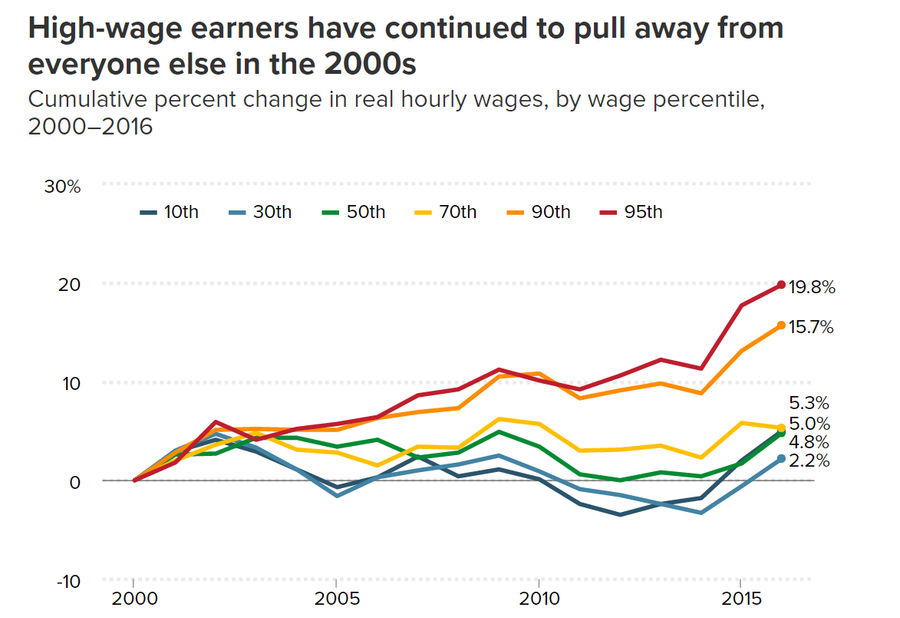 A Tiny Bit Of Good News On Inequality Before It All Goes To Hell