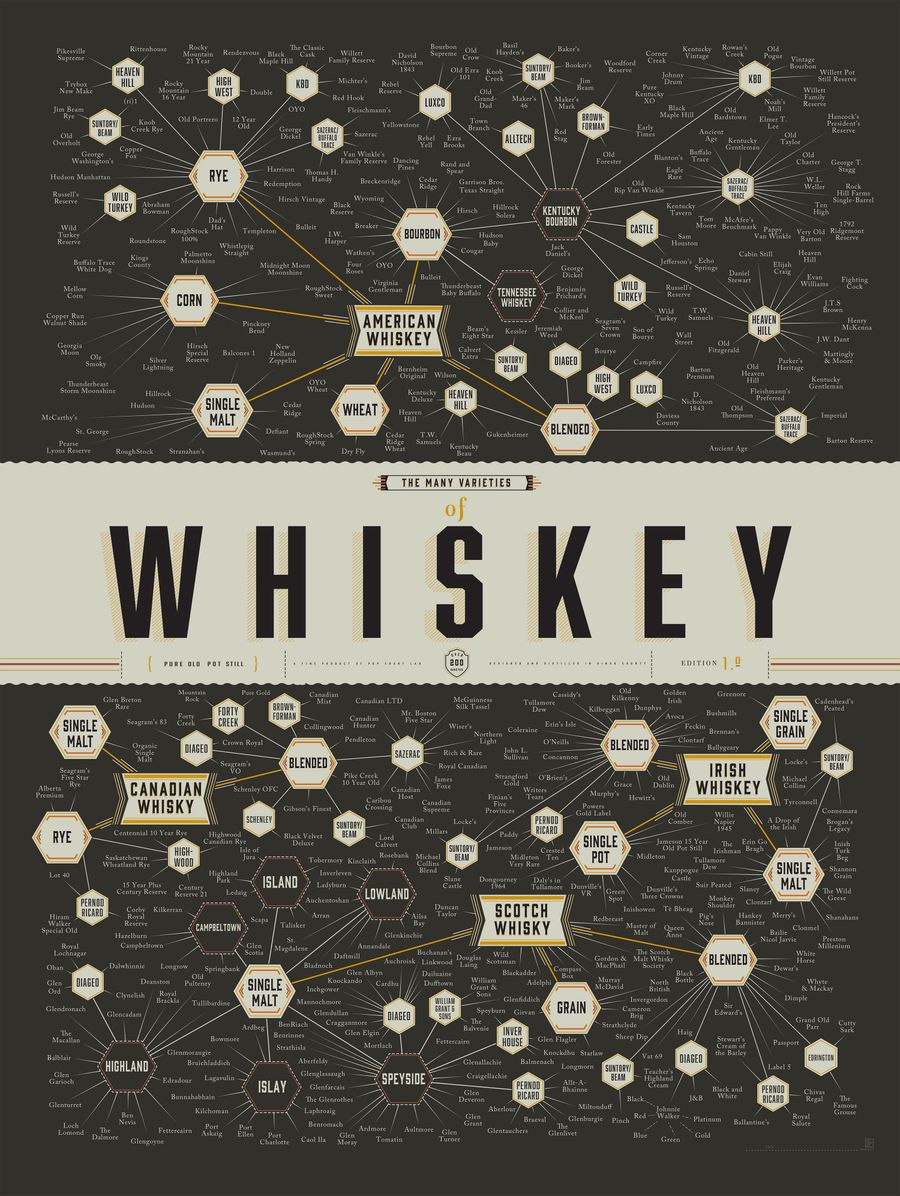 Chart: Do You Know Your Whiskey?