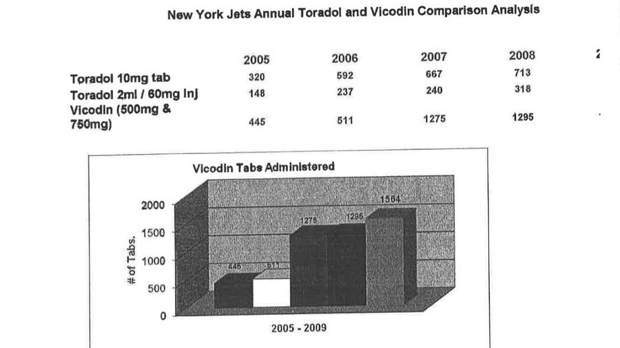 Lawsuit: Jets More Than Doubled Their Vicodin Usage In Just Two Years<em></em>