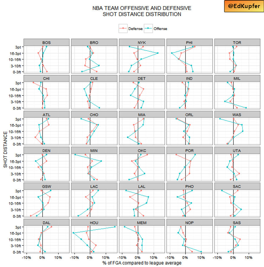 Where Every NBA Team Takes (And Gives Up) Shots