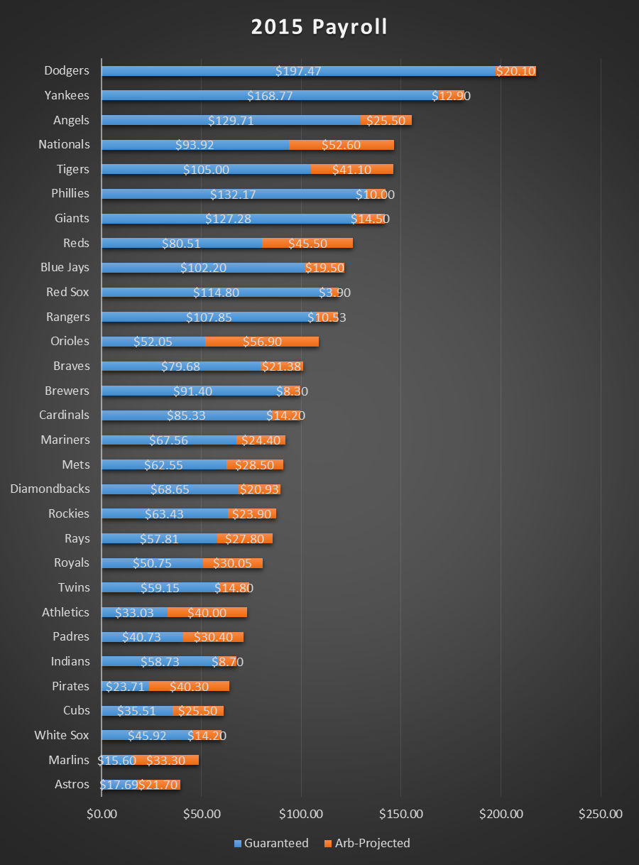 MLB 2015 Payroll Obligations