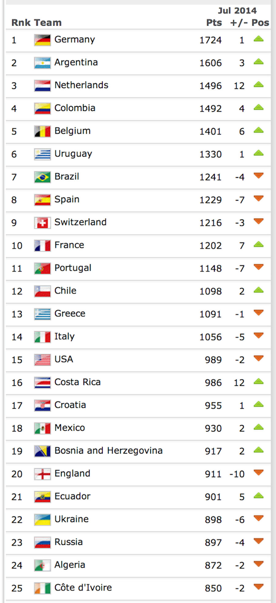 FIFA's First Post-World Cup Rankings Are Out