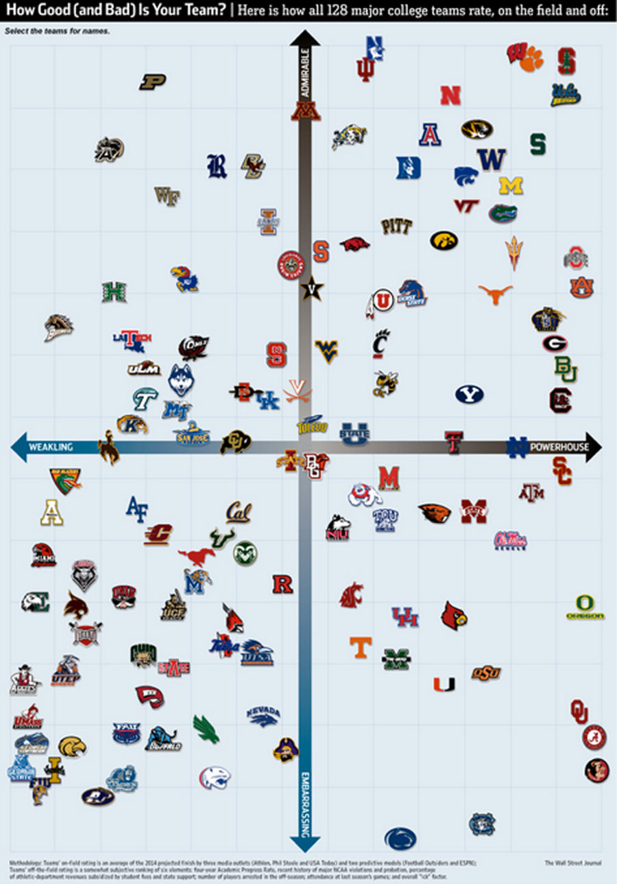 Chart: What&#39;s The Most Shameful College Football Program In America?