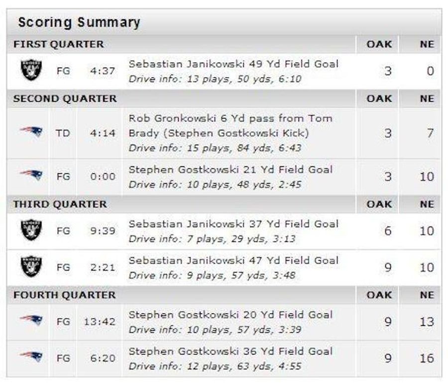 All Of The Points In The Raiders-Patriots Game Were Scored By "-Kowskis"