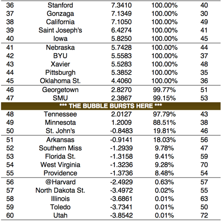This Model Has Predicted 73 Of 74 NCAA Tournament At-Large Bids