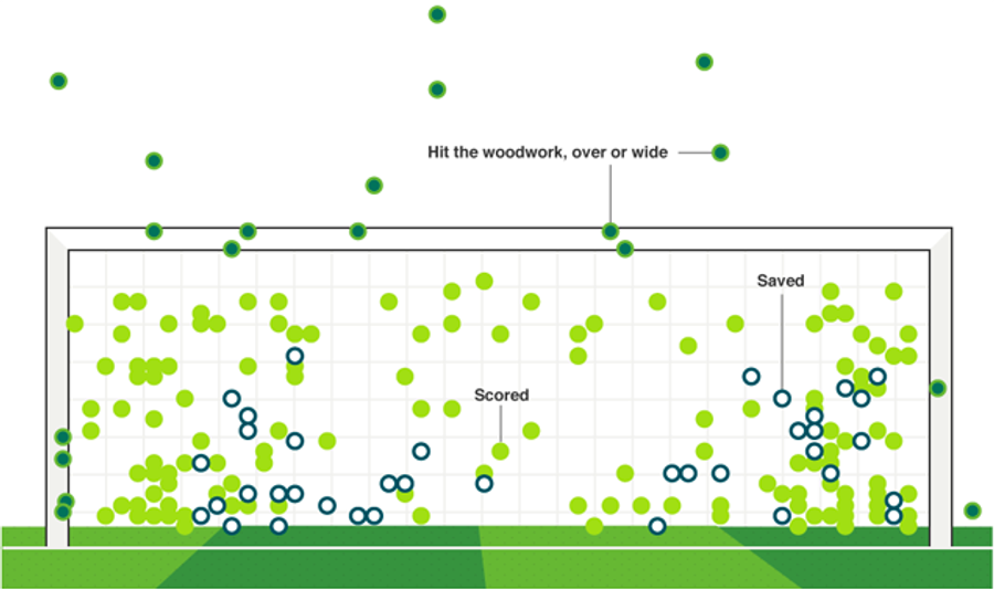 All 204 World Cup Shootout Attempts, In One Chart