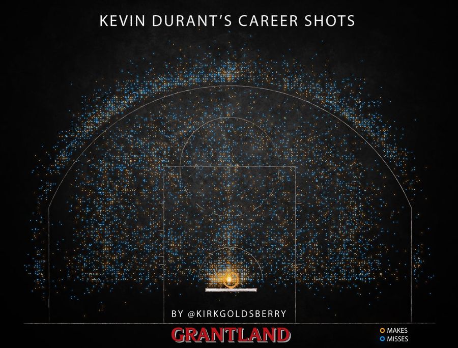 Every Shot Kevin Durant Has Taken In His Career, In One Awesome Chart