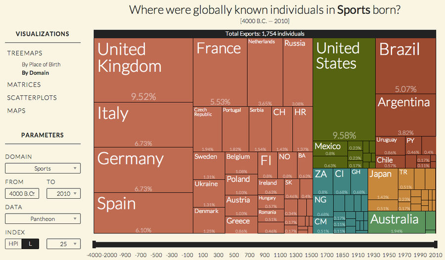 Which Countries Have Produced The Most World-Famous Athletes?