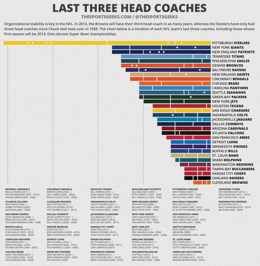 How Fast Has Your NFL Team Cycled Through Coaches?
