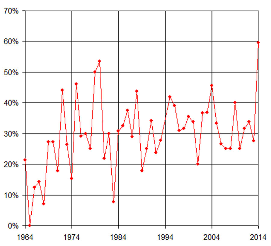 Chart: Relief Pitchers Earning The Most Postseason Decisions In 50 Years