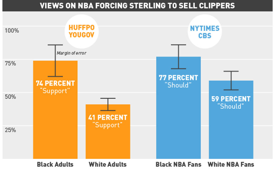 Whites Are Way More Lenient On Sterling, Unless They Follow The NBA