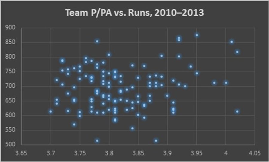 Being Patient At The Plate Doesn&#39;t Correlate With Scoring More Runs