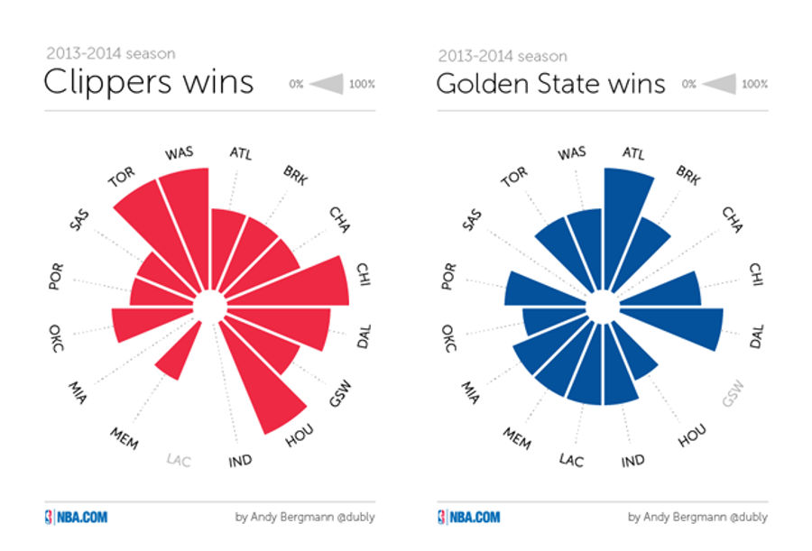 Head-To-Head Records Of The NBA Playoffs, As Cool Radial Charts