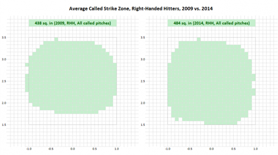 Chart: MLB Strike Zone Keeps Expanding