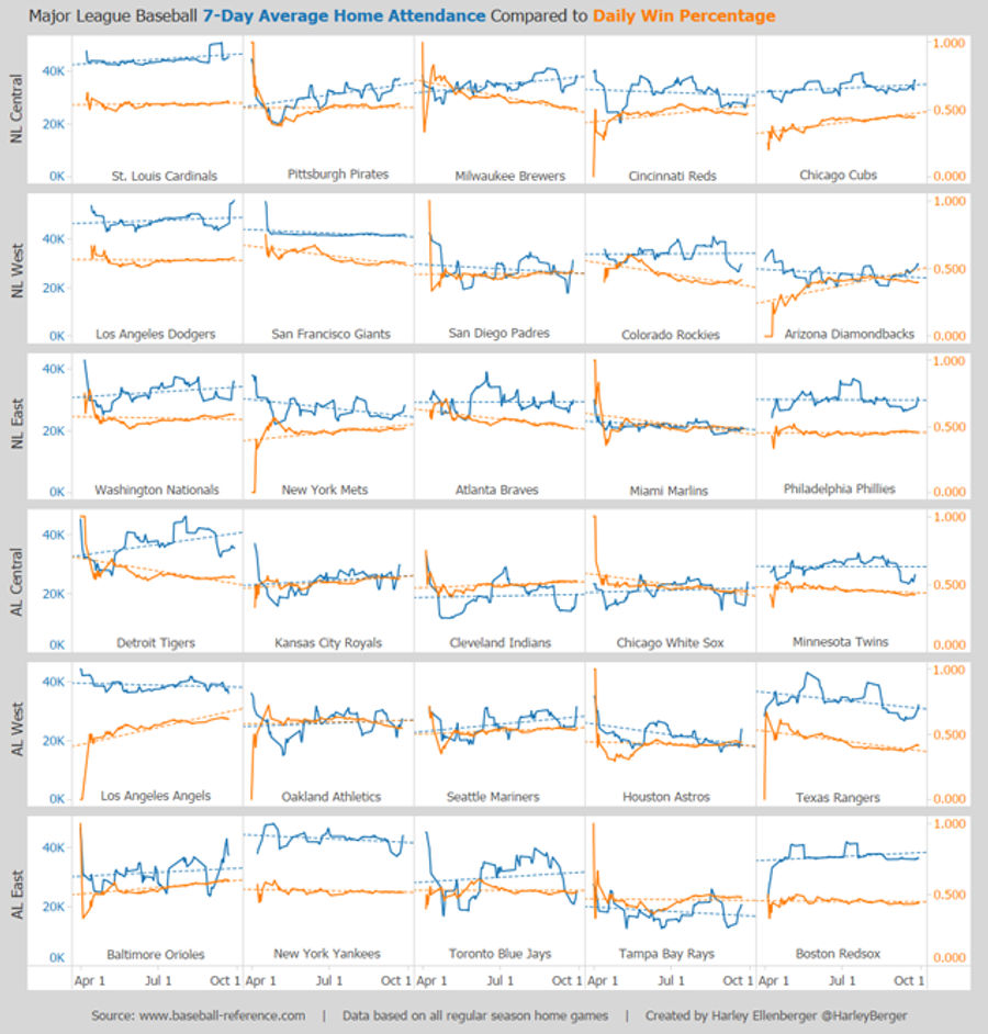 Chart: Which MLB Fans Suck At Supporting Winning Teams?